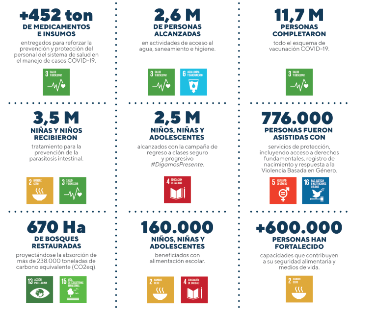 Resultados de la cooperación con la ONU en 2021